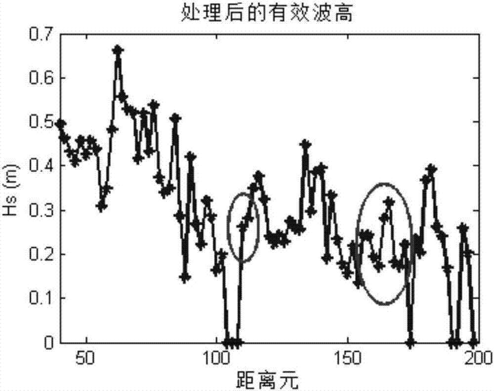 Method for detection of sea level wave height through adoption of S-waveband Doppler radar