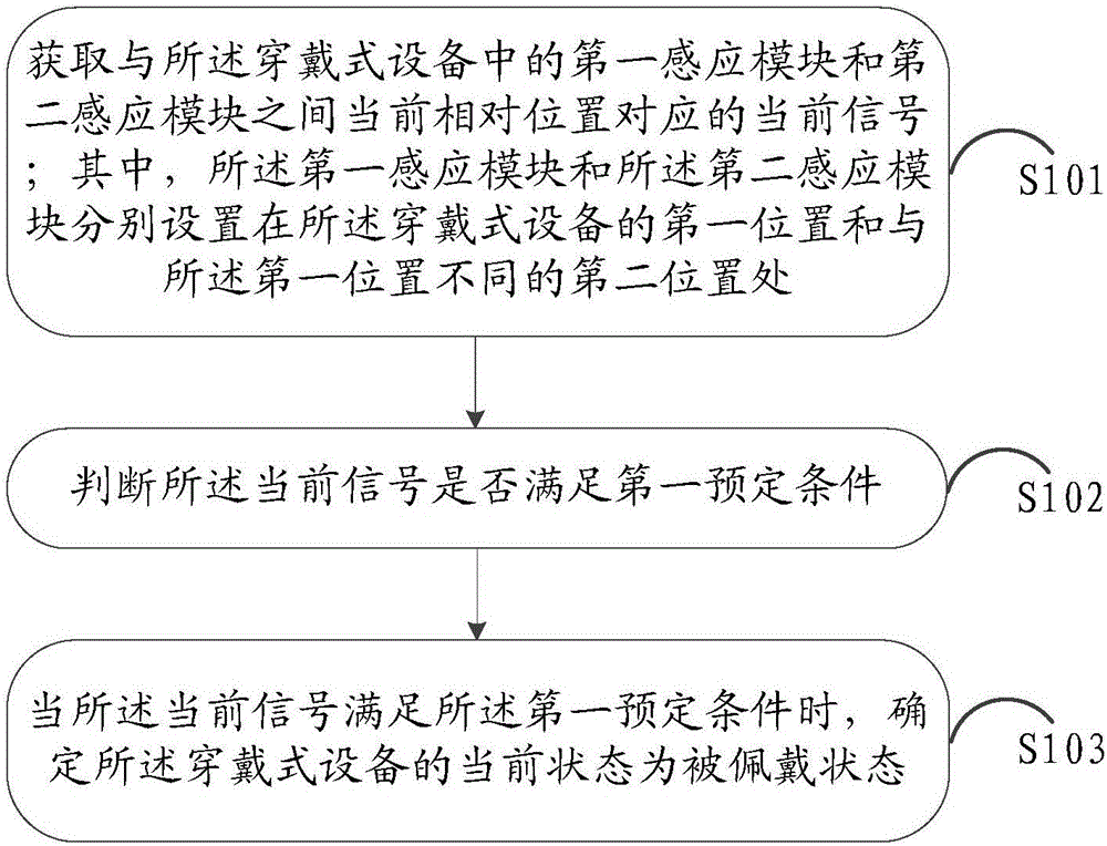 Information processing method and wearable equipment