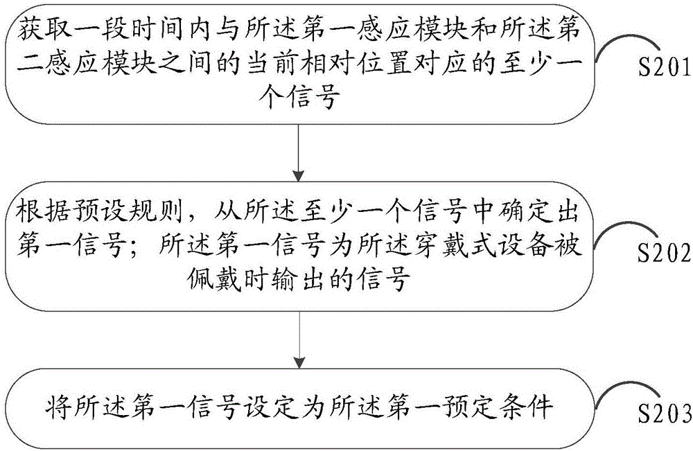 Information processing method and wearable equipment