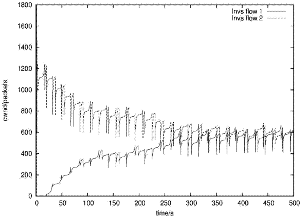 A method for tcp congestion control in heterogeneous networks based on link adaptation