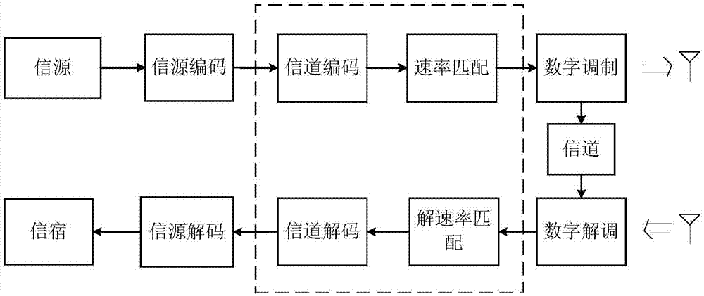 Rate matching method, coding device and communication device