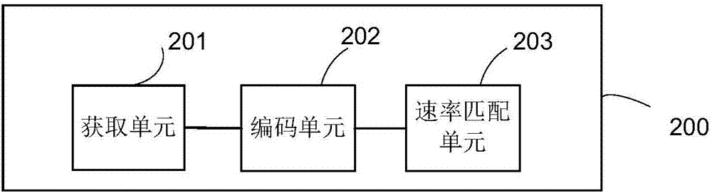 Rate matching method, coding device and communication device