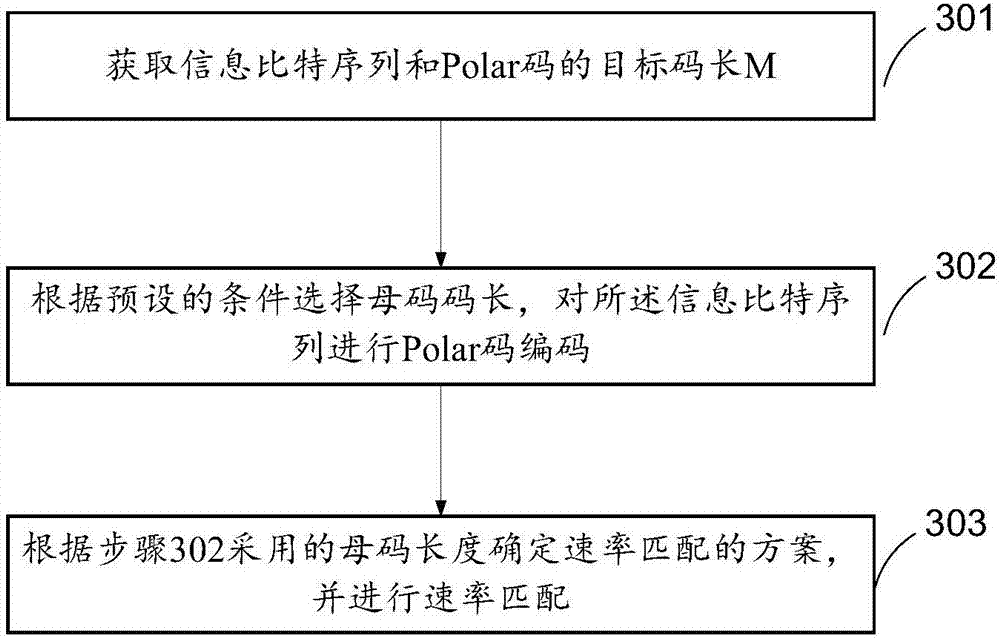 Rate matching method, coding device and communication device