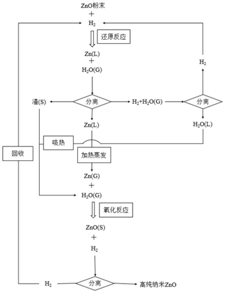 Device and method for preparing high-purity nano ZnO through hydrogen cycle reduction