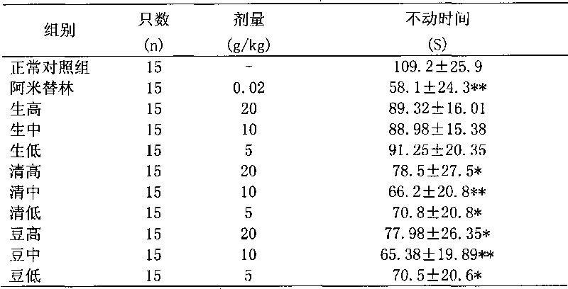 Medicine for preventing depression, and preparation method and purpose thereof