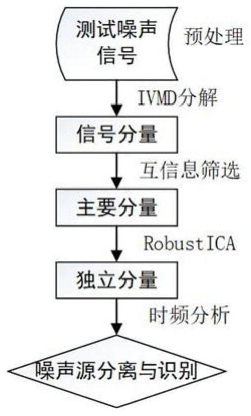 A Noise Source Identification Method Based on Improved Variational Mode Decomposition