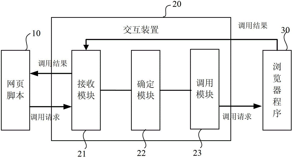 Interaction method, device and system between web page script and browser program