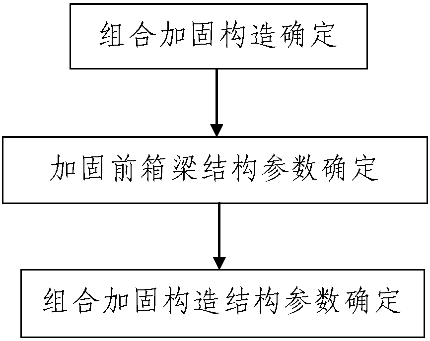 Design method of unbonded prestress and steel plate-concrete composite reinforcement of box girder