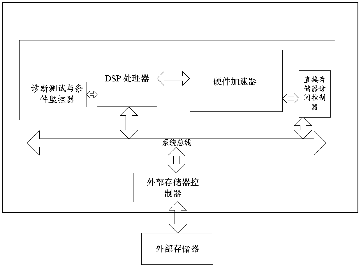 Method, device and system for data interaction between digital signal processor (DSP) and external memory