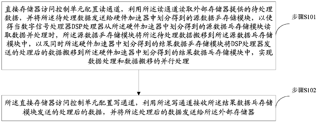 Method, device and system for data interaction between digital signal processor (DSP) and external memory