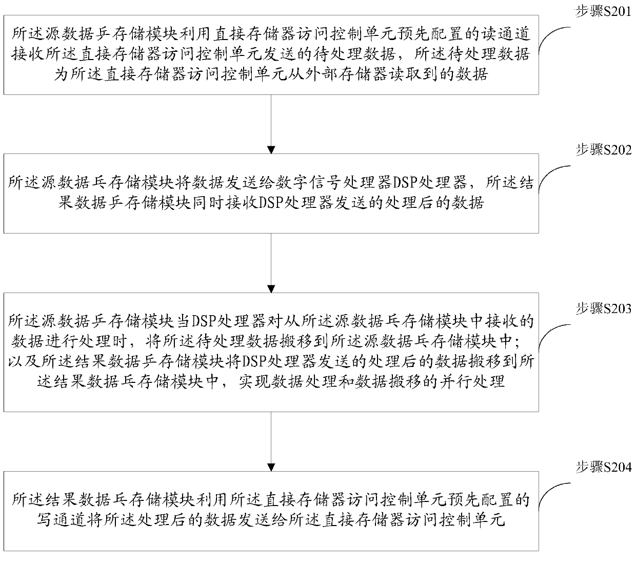 Method, device and system for data interaction between digital signal processor (DSP) and external memory