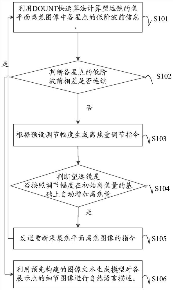 Wavefront sensing method, device, and system for large field of view active optical telescope