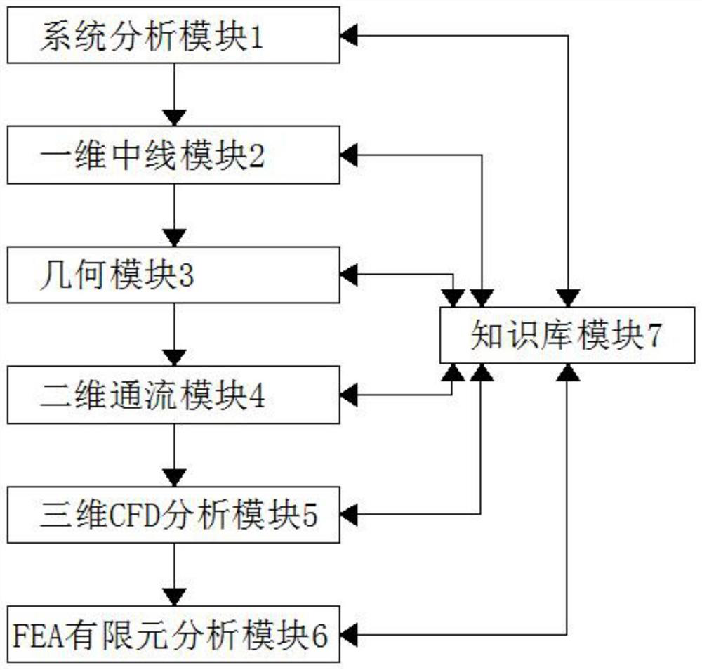 Turbine machinery cae integration platform based on unified management of knowledge base data