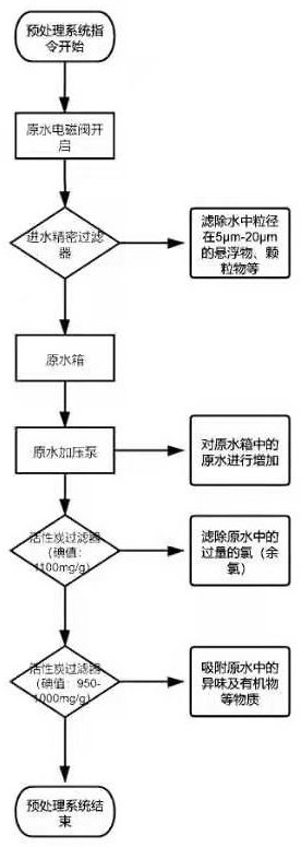 Water-saving method for pretreatment in water treatment process