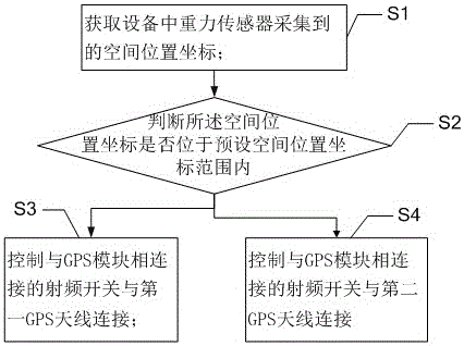 Implementation method and system of intelligent switching of double GPS (Global Positioning System) antennas