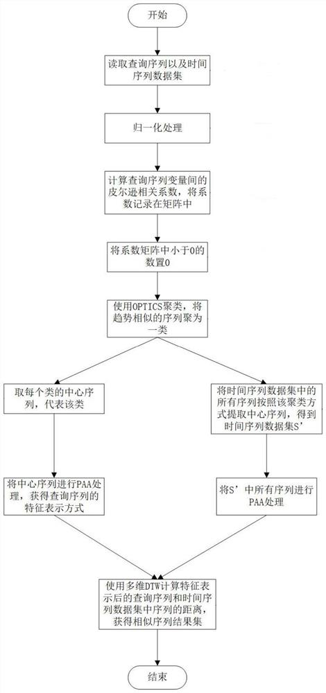 Multivariate time sequence similarity search method based on variable correlation