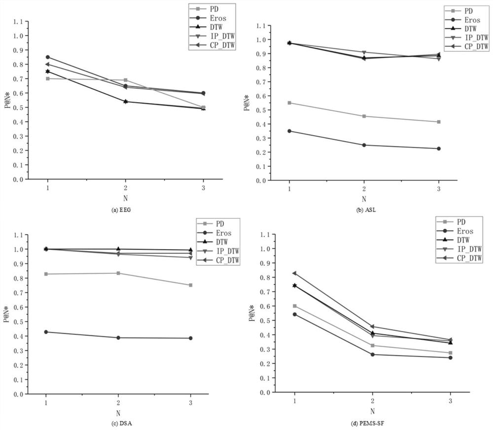 Multivariate time sequence similarity search method based on variable correlation