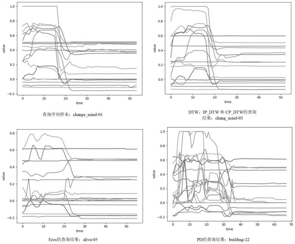 Multivariate time sequence similarity search method based on variable correlation