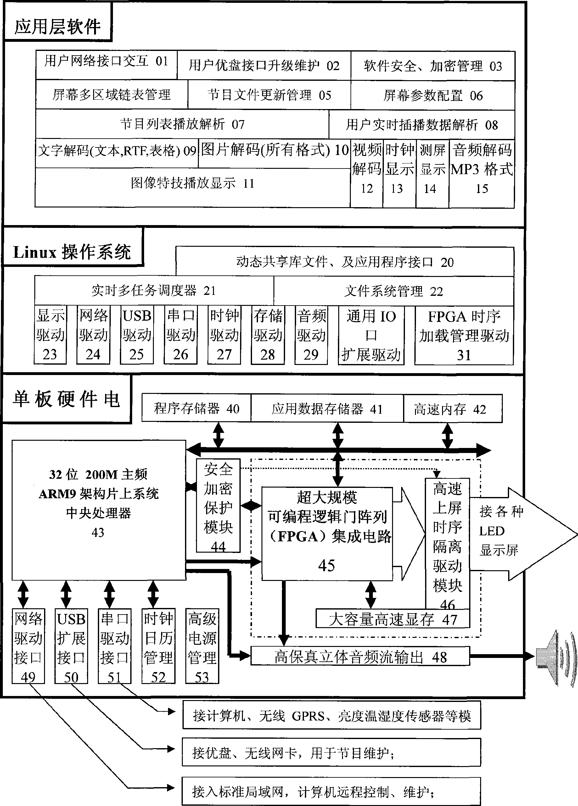 Embedded multimedia LED display screen control system