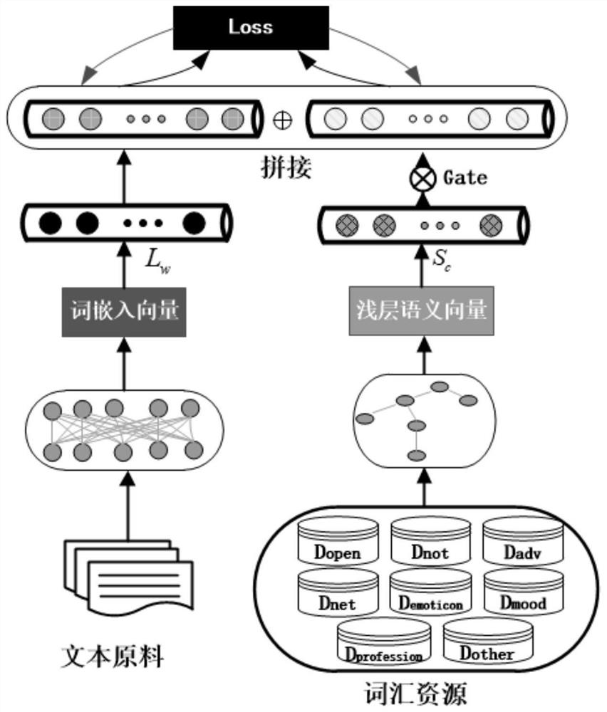 A Deep Learning Text Classification Method Integrating Shallow Semantic Representation Vectors