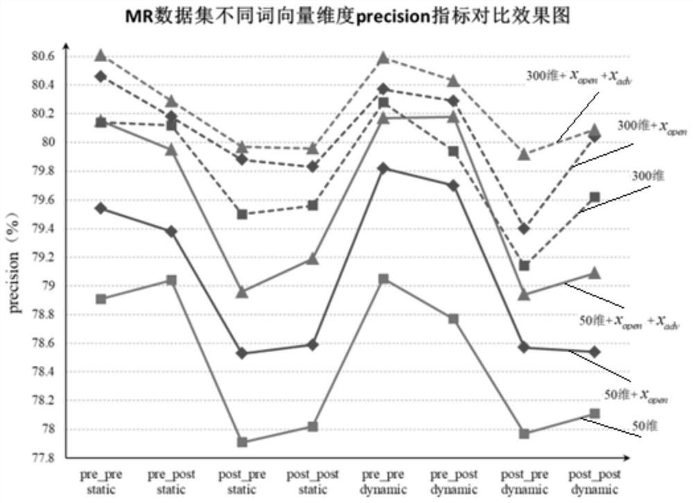 A Deep Learning Text Classification Method Integrating Shallow Semantic Representation Vectors