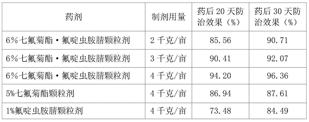 Tefluthrin and sulfoxaflor containing pesticide composite and application thereof