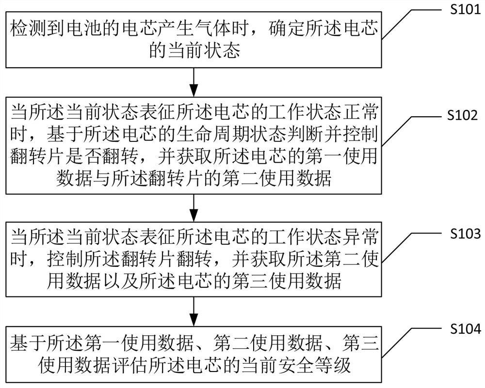 Lithium ion battery safety assessment method and device and electronic equipment