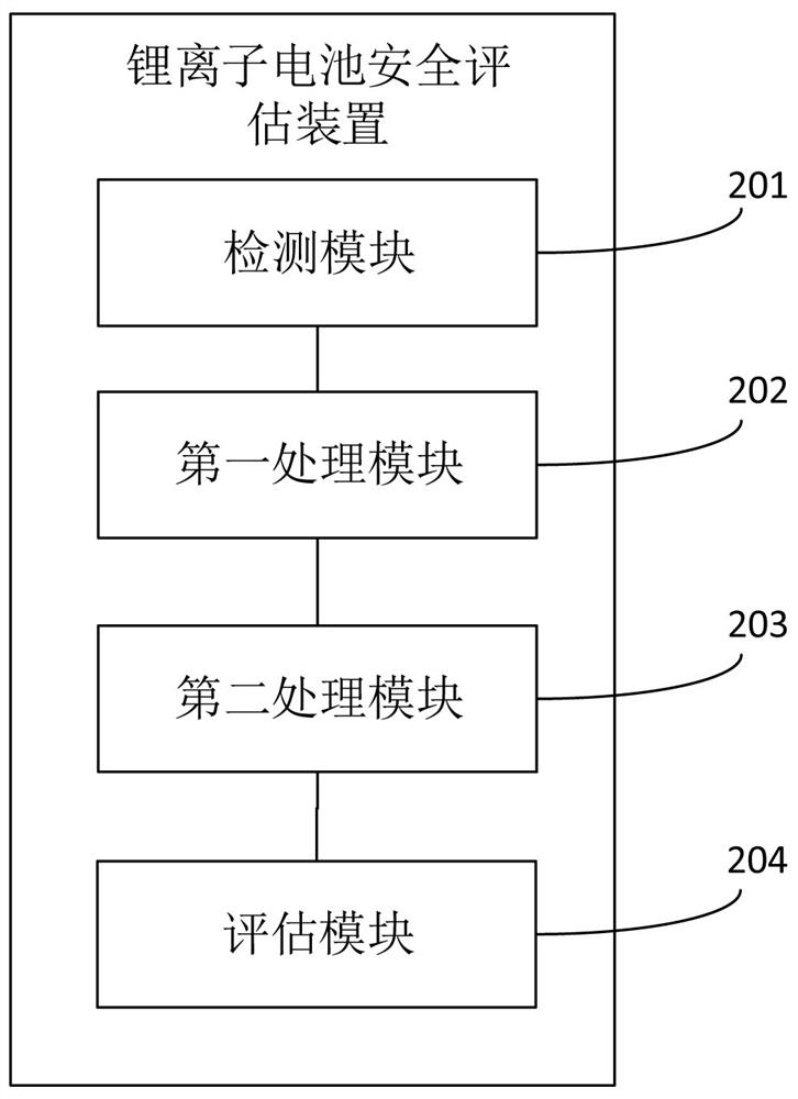 Lithium ion battery safety assessment method and device and electronic equipment