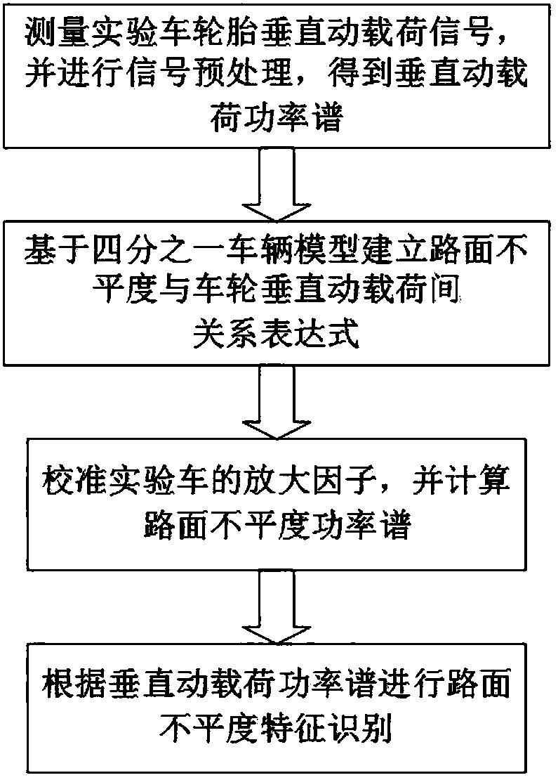 Pavement power spectrum measuring method based on vertical dynamic load of wheel