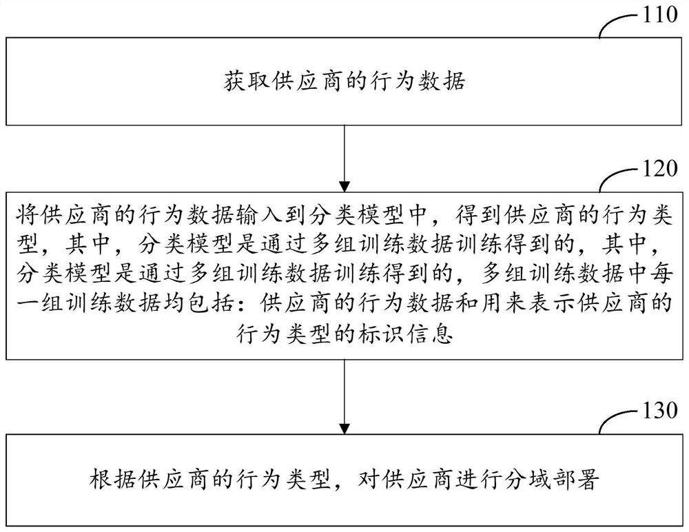 Supplier domain division deployment method and device, computing equipment and computer storage medium