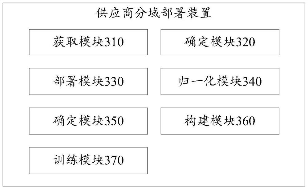 Supplier domain division deployment method and device, computing equipment and computer storage medium