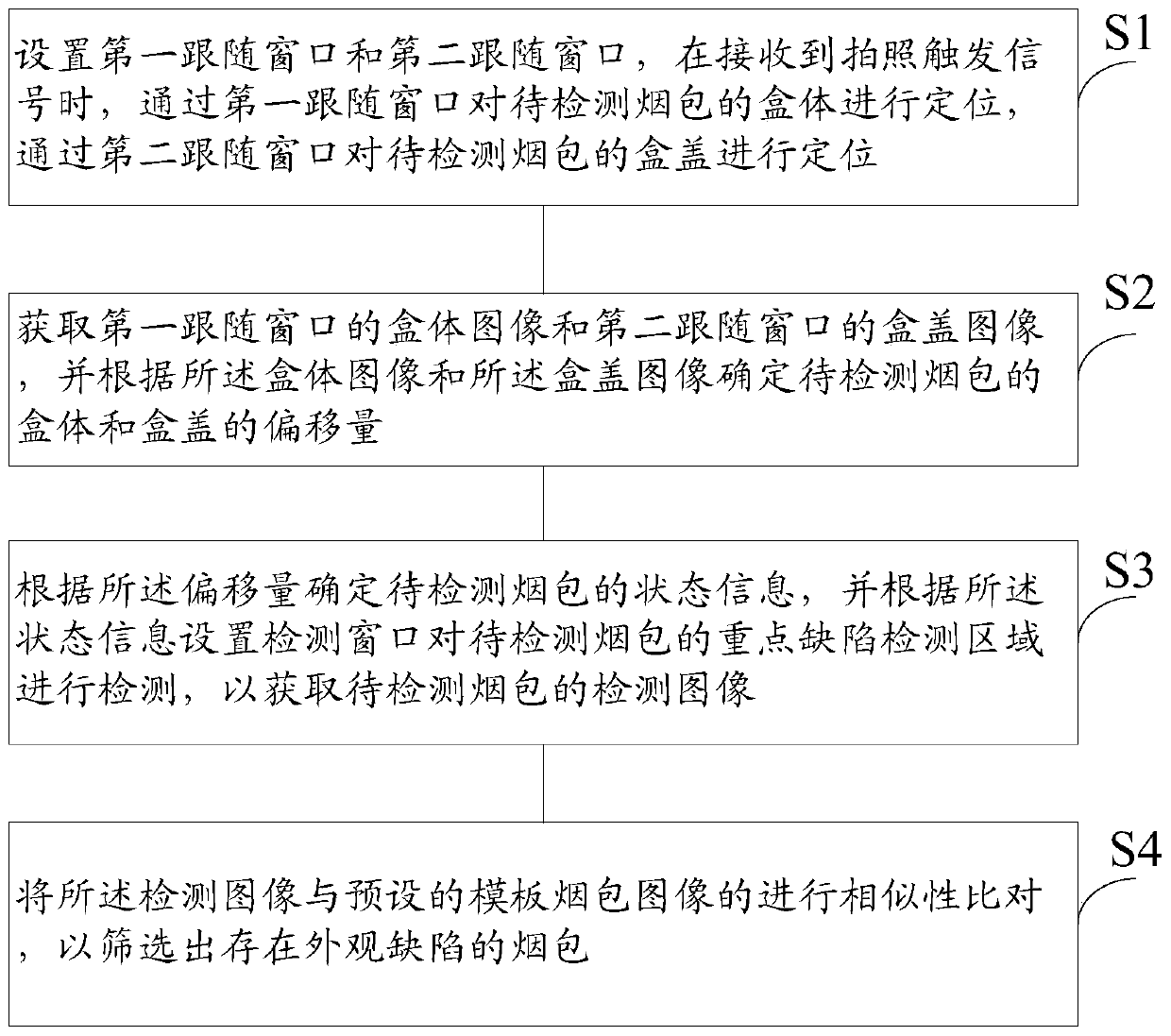 Cigarette package appearance defect detection method and system