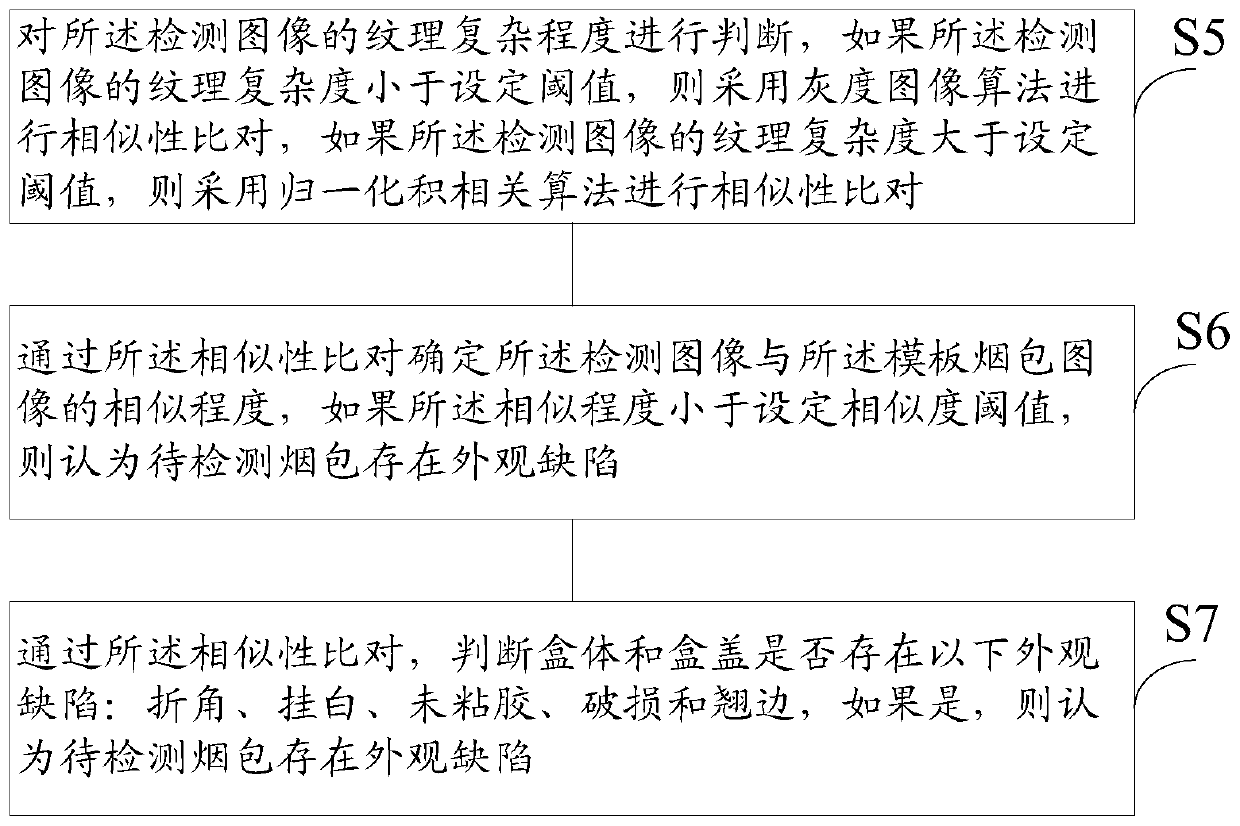 Cigarette package appearance defect detection method and system