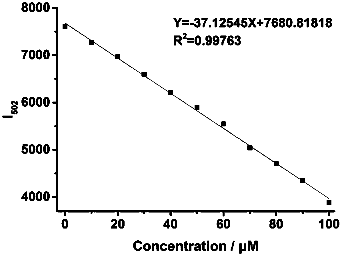 Two-photon fluorescent probe for detecting hypochlorous acid in cellular endoplasmic reticulum