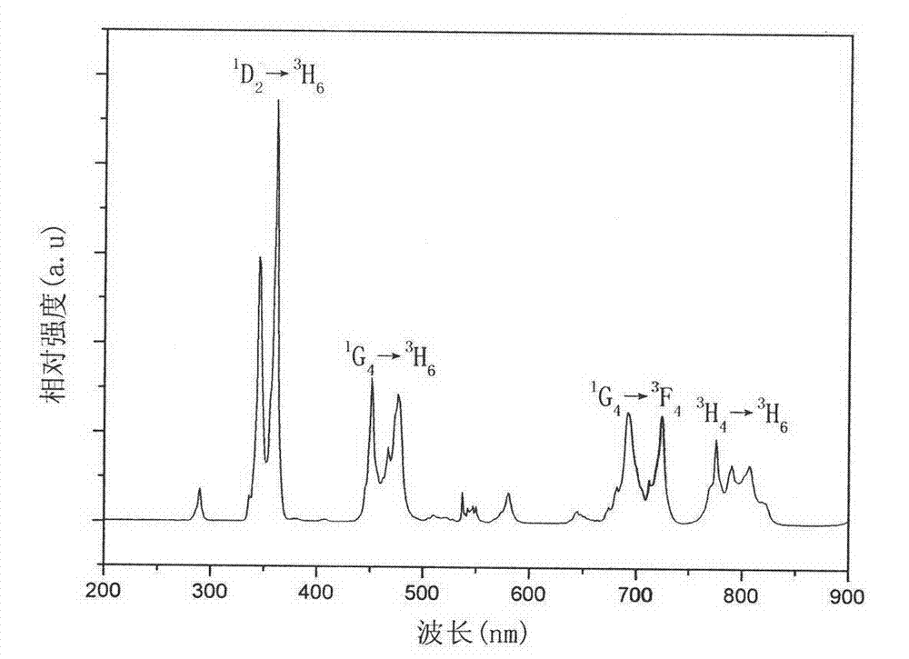 Method for quickly preparing ultraviolet phosphors