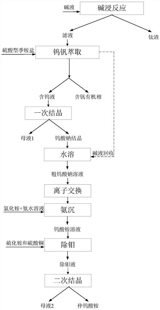 Method for recycling ammonium paratungstate by using waste SCR catalyst