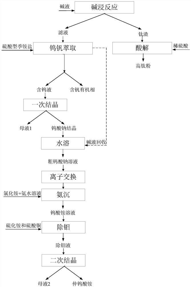 Method for recycling ammonium paratungstate by using waste SCR catalyst