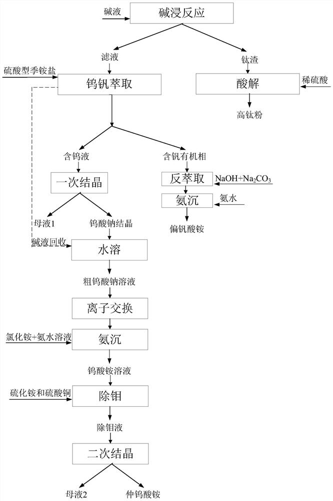 Method for recycling ammonium paratungstate by using waste SCR catalyst