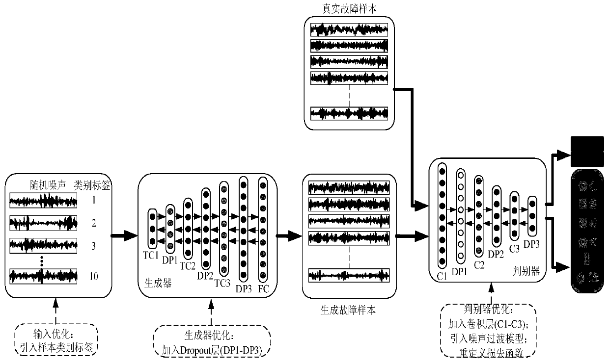 Deep adversarial diagnosis method for fan bearing fault under non-equilibrium small sample scene