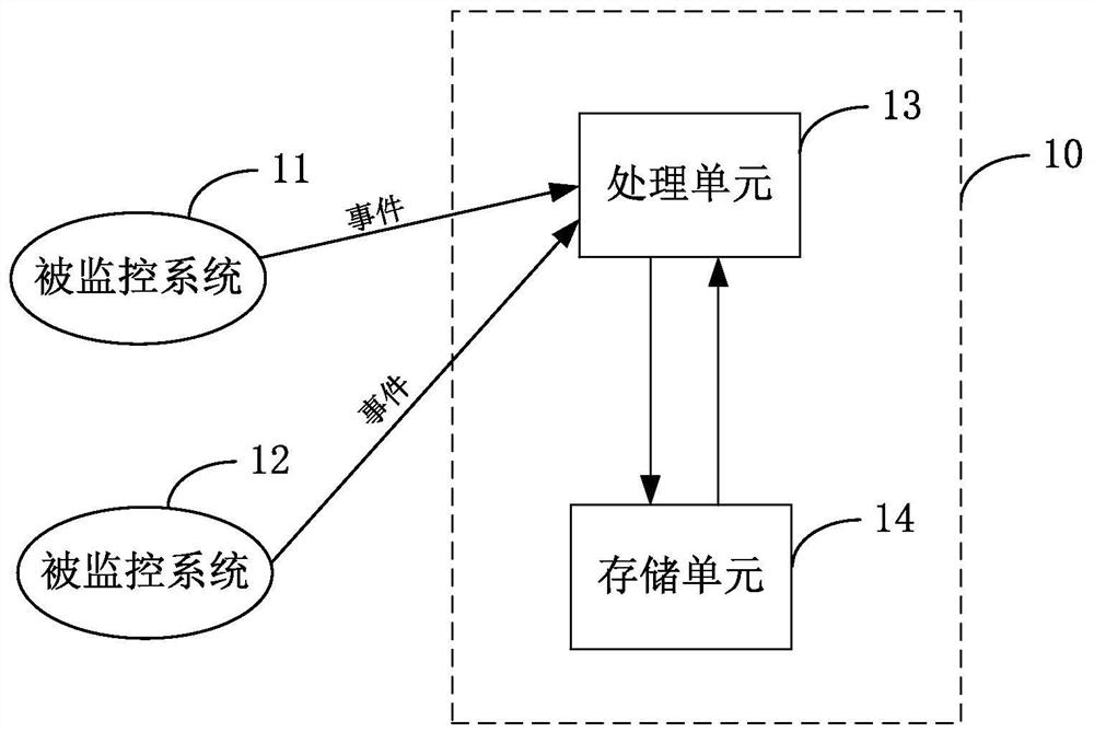 Event monitoring system, method and apparatus