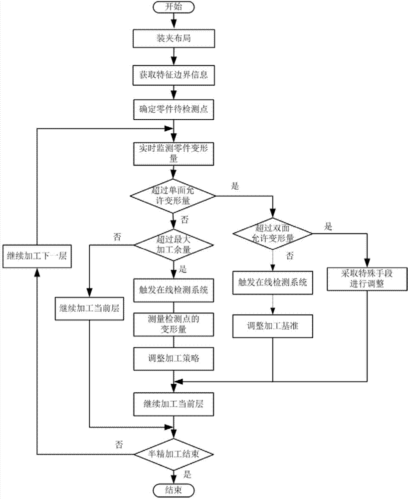 Large structural component self-adaptation machining method integrating machining, monitoring, detecting and clamping