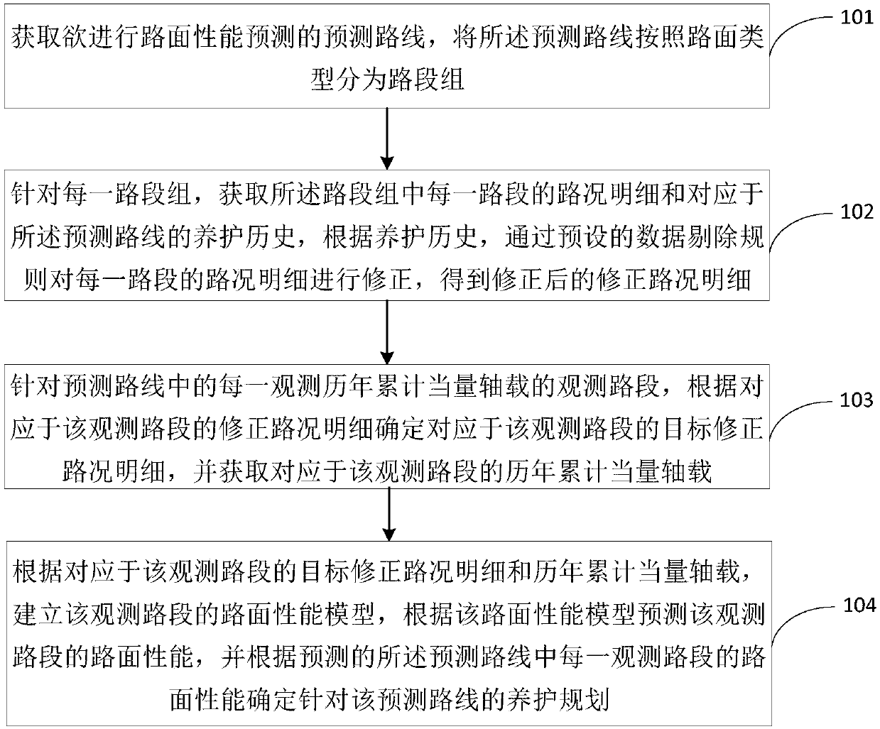 Pavement performance prediction and maintenance method and device based on maintenance history correction