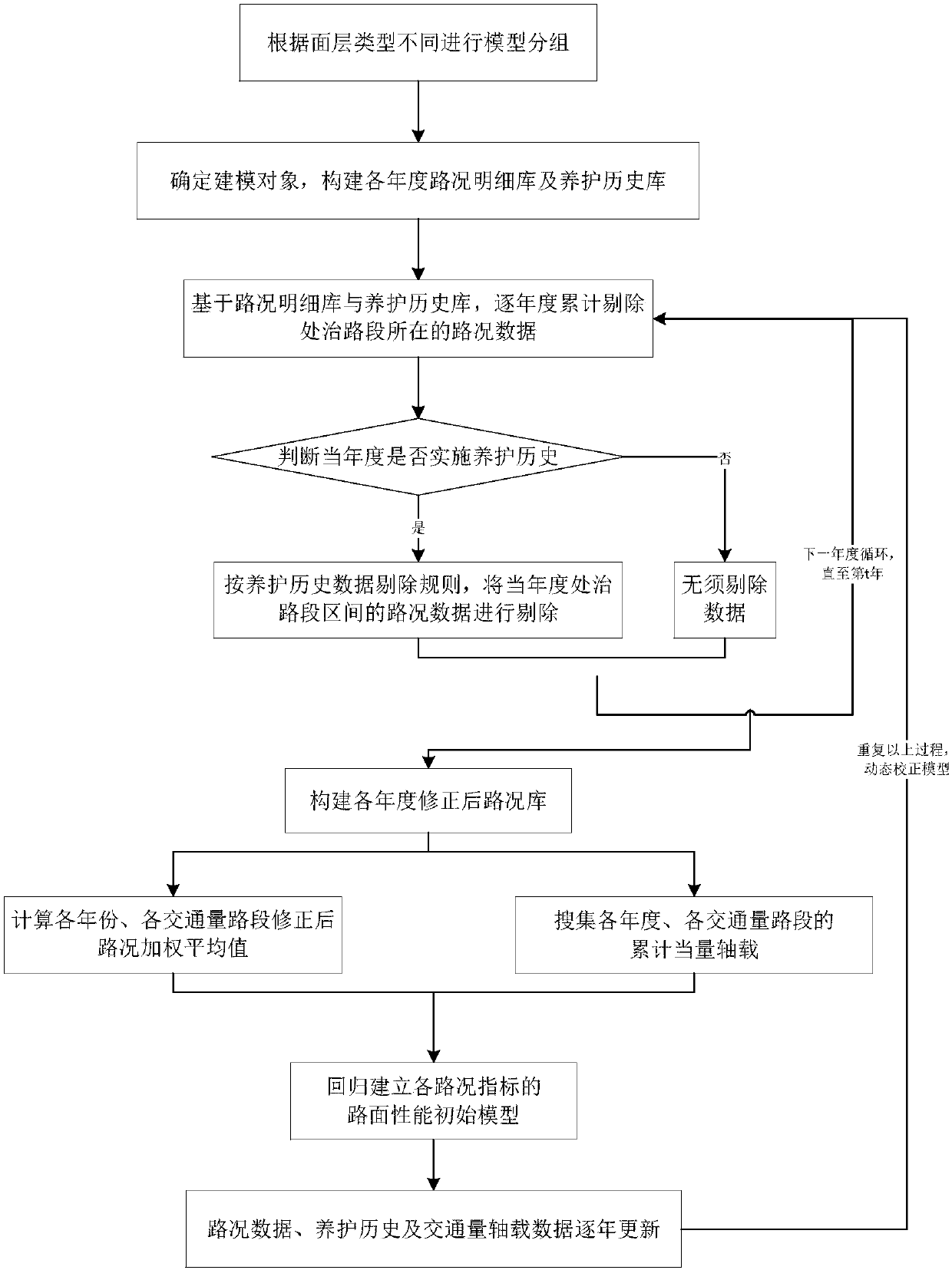 Pavement performance prediction and maintenance method and device based on maintenance history correction