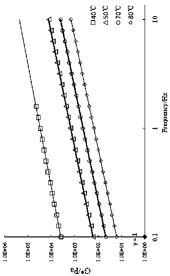 A rapid detection method for high-temperature and low-temperature service performance of road petroleum asphalt