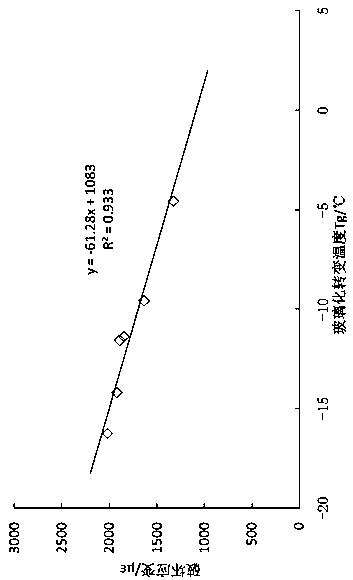 A rapid detection method for high-temperature and low-temperature service performance of road petroleum asphalt