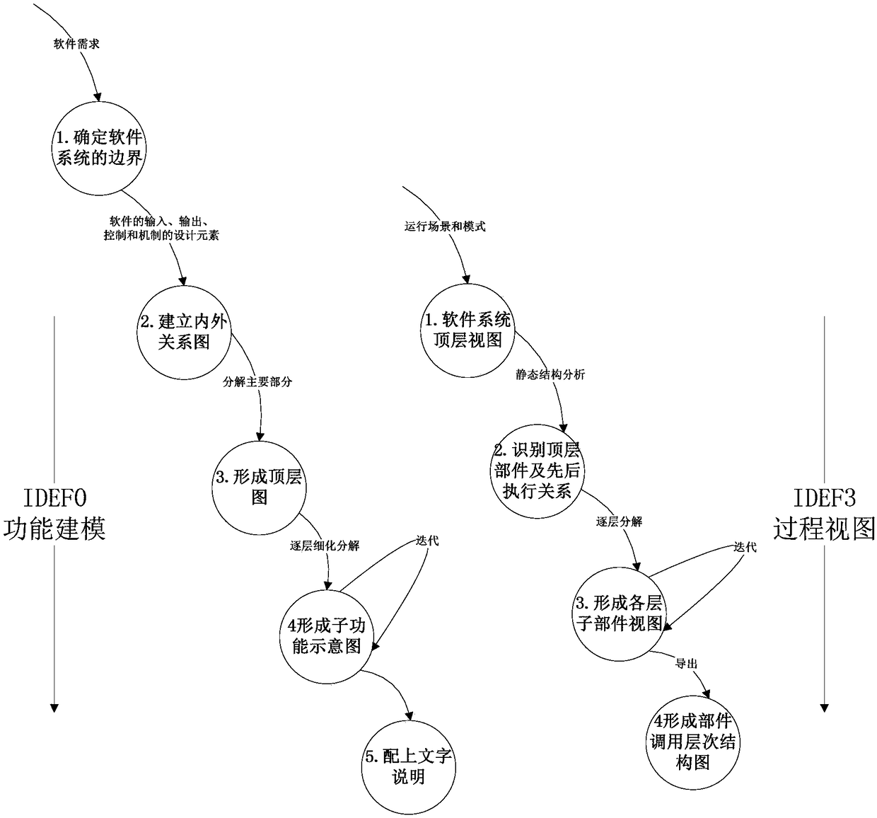 IDEF-based approach to spacecraft software structuring