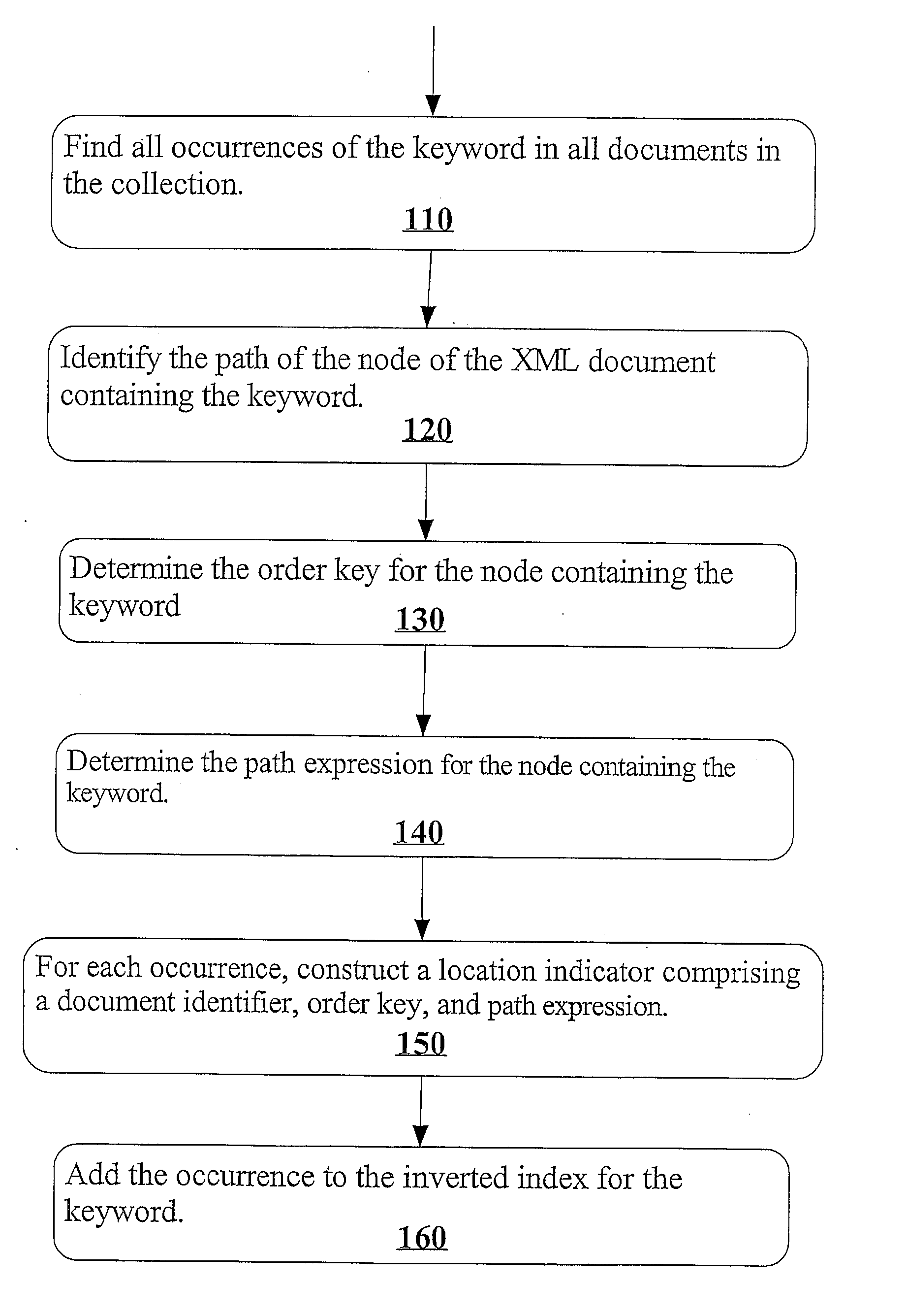 Mechanism for efficiently searching XML document collections