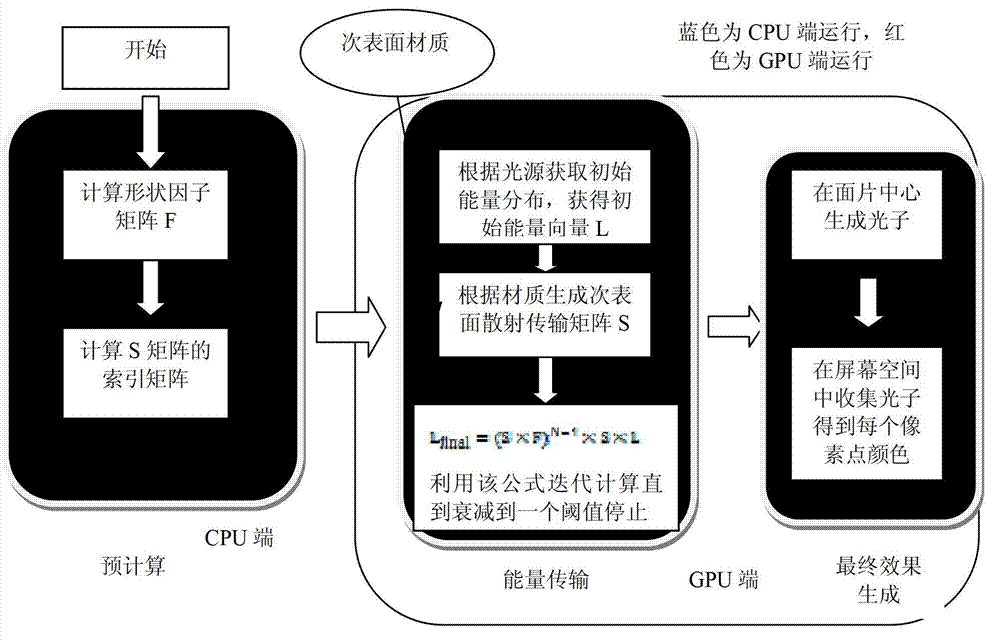 Real-time global illumination method for sub-surface scattering object on the basis of radiosity