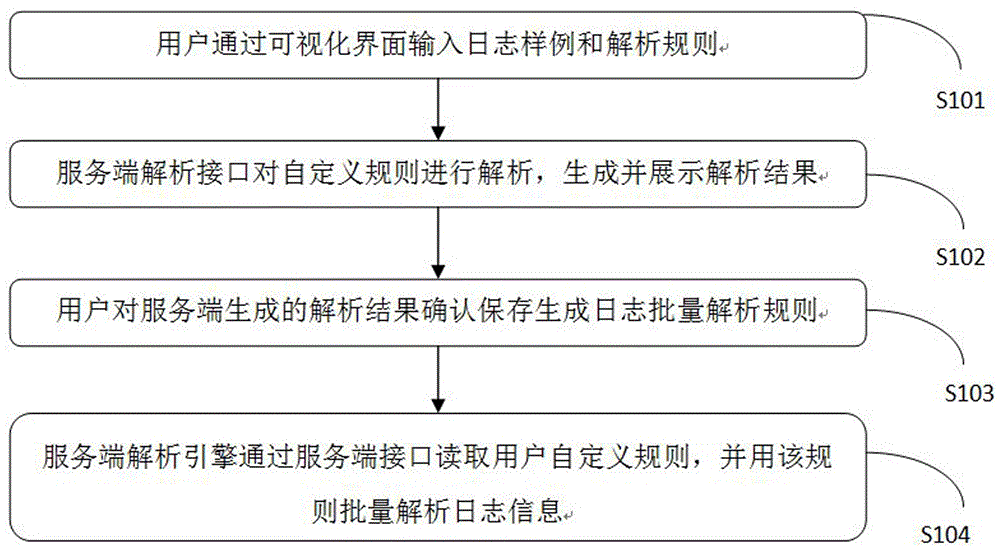 Method and system for analyzing log data in real time through user-defined rule