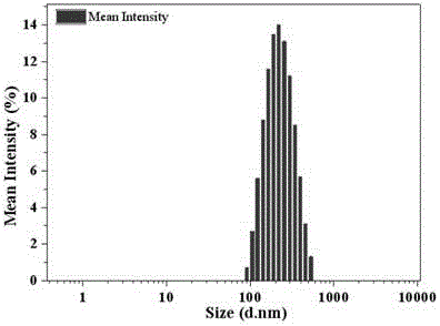 A method for preparing nanoscale noble metal-shell magnetic core composite particles by self-assembly